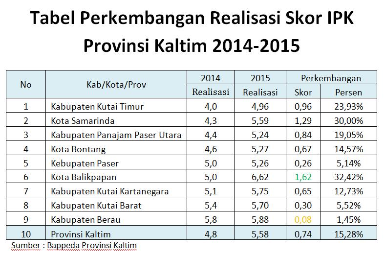 Perkembangan Realisasi Skor IPK Provinsi Kaltim 2014-2015